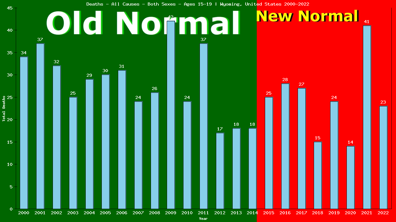 Graph showing Deaths - All Causes - Teen-aged - Aged 15-19 | Wyoming, United-states